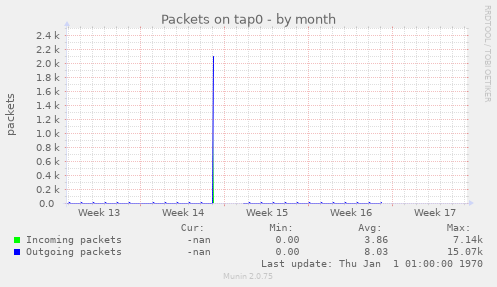 Packets on tap0