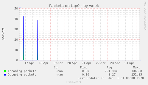 Packets on tap0