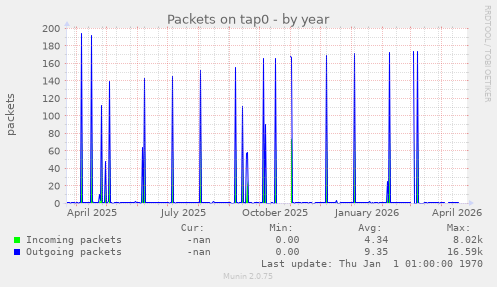 Packets on tap0