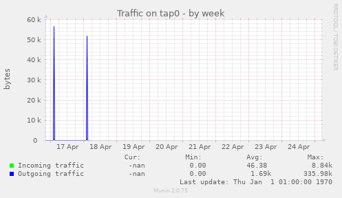 Traffic on tap0