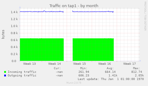 Traffic on tap1
