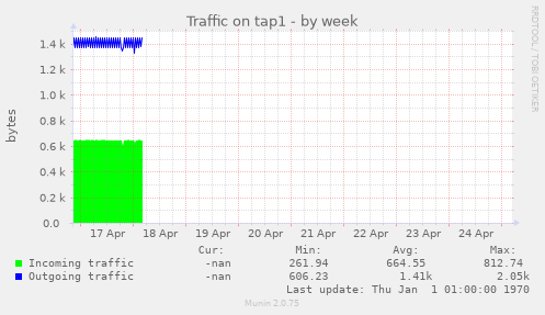 Traffic on tap1