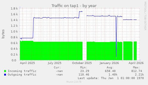 Traffic on tap1