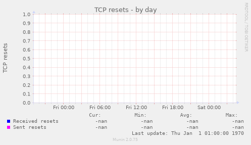 TCP resets