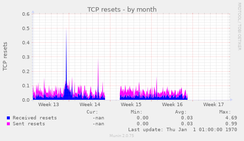 TCP resets