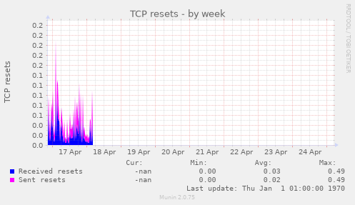 TCP resets
