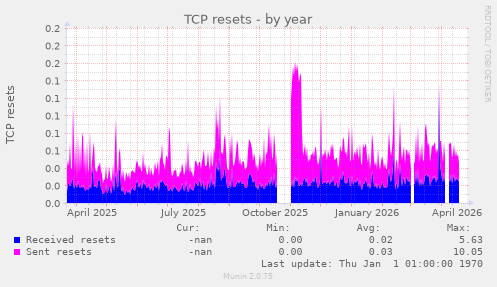 TCP resets