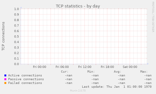 TCP statistics