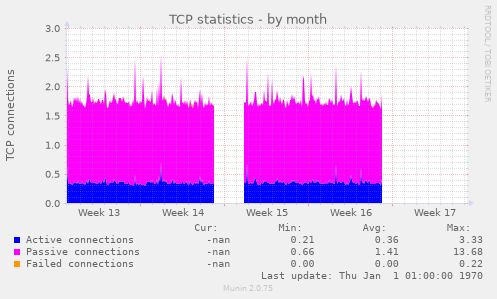 TCP statistics