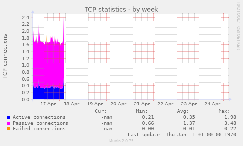 TCP statistics