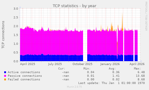TCP statistics