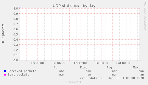 UDP statistics