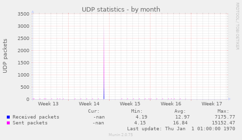 UDP statistics