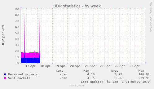UDP statistics