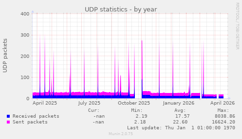 UDP statistics