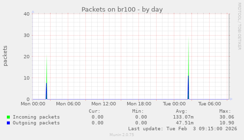 Packets on br100
