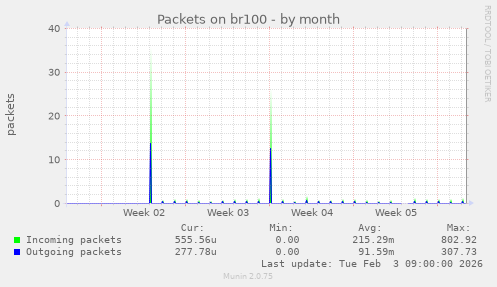 Packets on br100