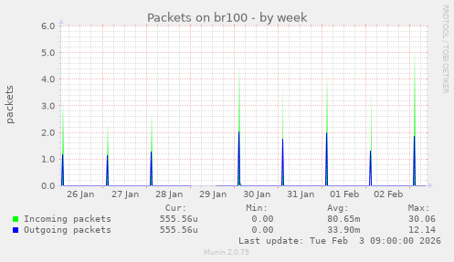 Packets on br100