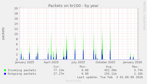 Packets on br100