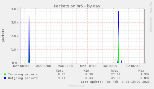 Packets on br5