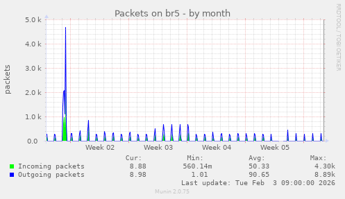 Packets on br5