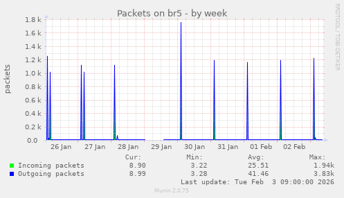 Packets on br5