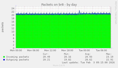 Packets on br8