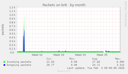 Packets on br8