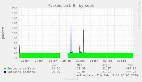 Packets on br8