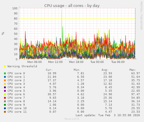 CPU usage - all cores