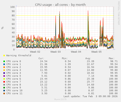 CPU usage - all cores