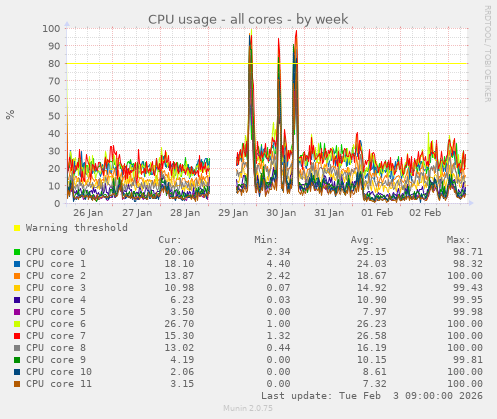 CPU usage - all cores
