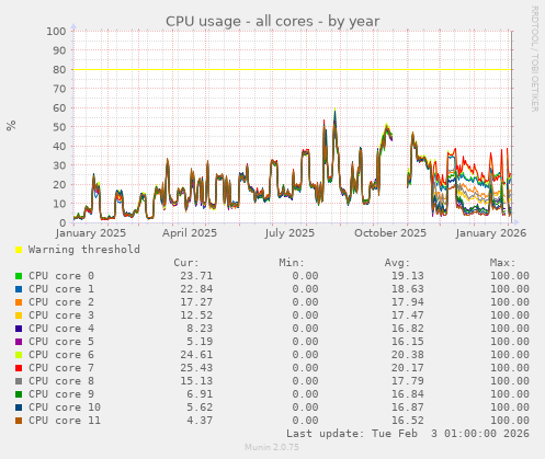 CPU usage - all cores
