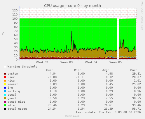 CPU usage - core 0