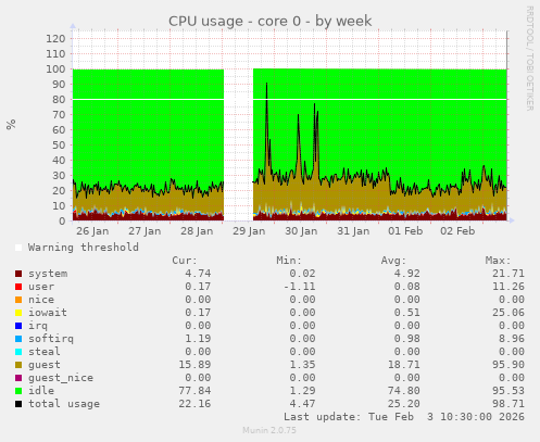 CPU usage - core 0