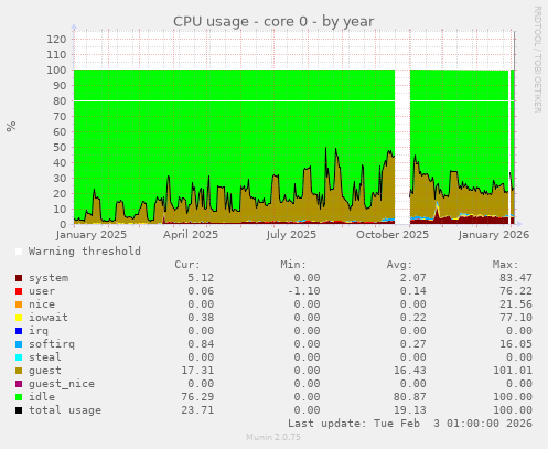 CPU usage - core 0