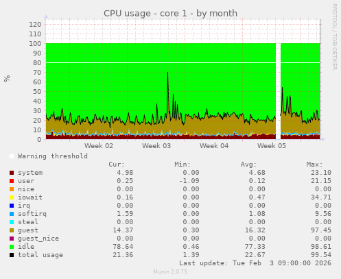 CPU usage - core 1