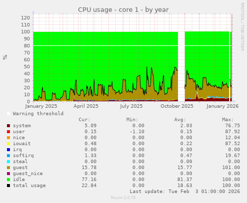 CPU usage - core 1