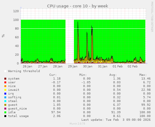 CPU usage - core 10