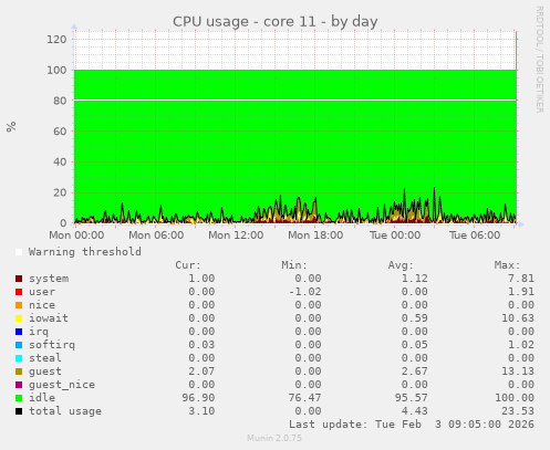 CPU usage - core 11