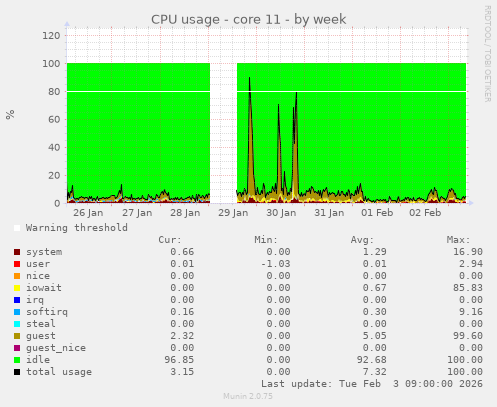 CPU usage - core 11