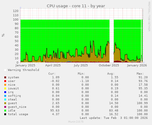 CPU usage - core 11