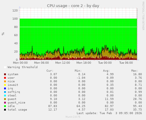 CPU usage - core 2