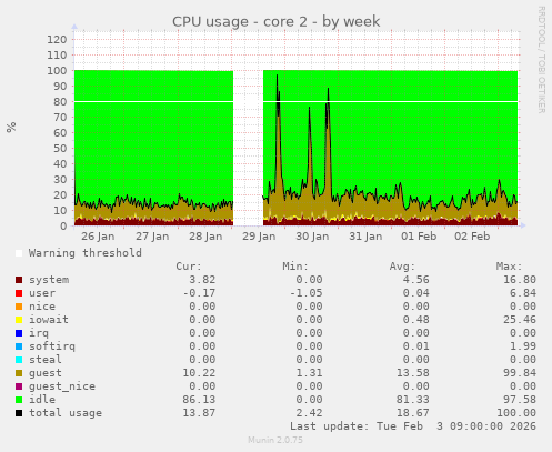 CPU usage - core 2