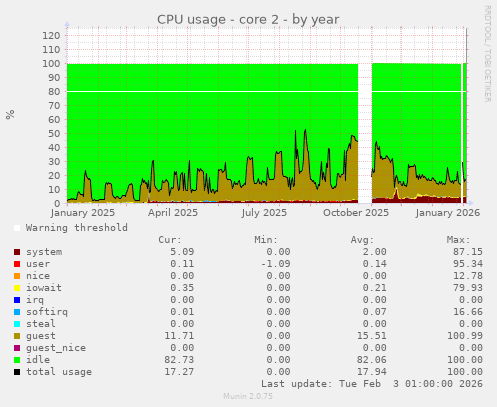 CPU usage - core 2
