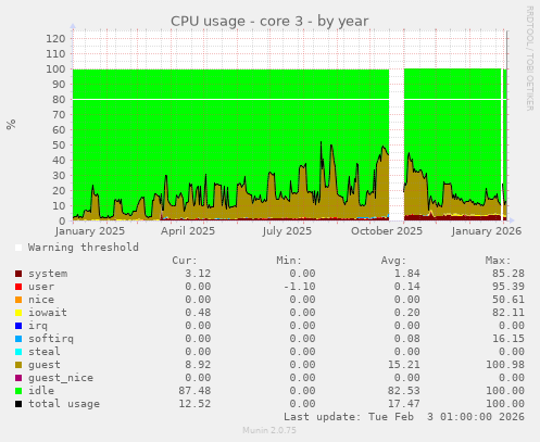 CPU usage - core 3