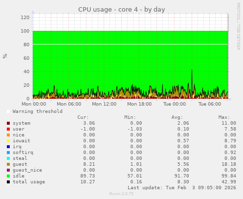 CPU usage - core 4