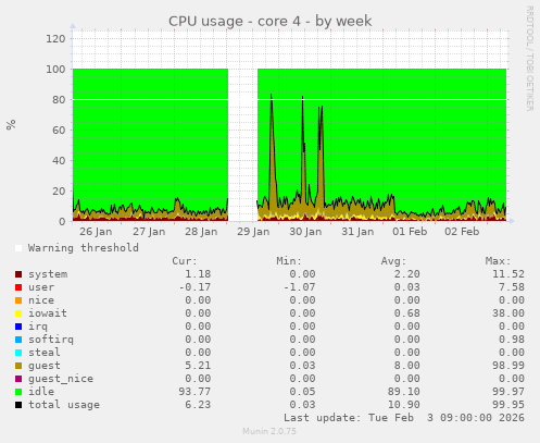 CPU usage - core 4
