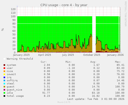 CPU usage - core 4