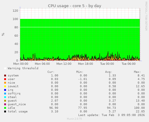 CPU usage - core 5